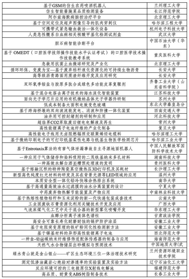 挑战杯大学生课外科技学术竞赛获奖名单 802c048db3164292b0a7eafaa3341f6f.jpeg