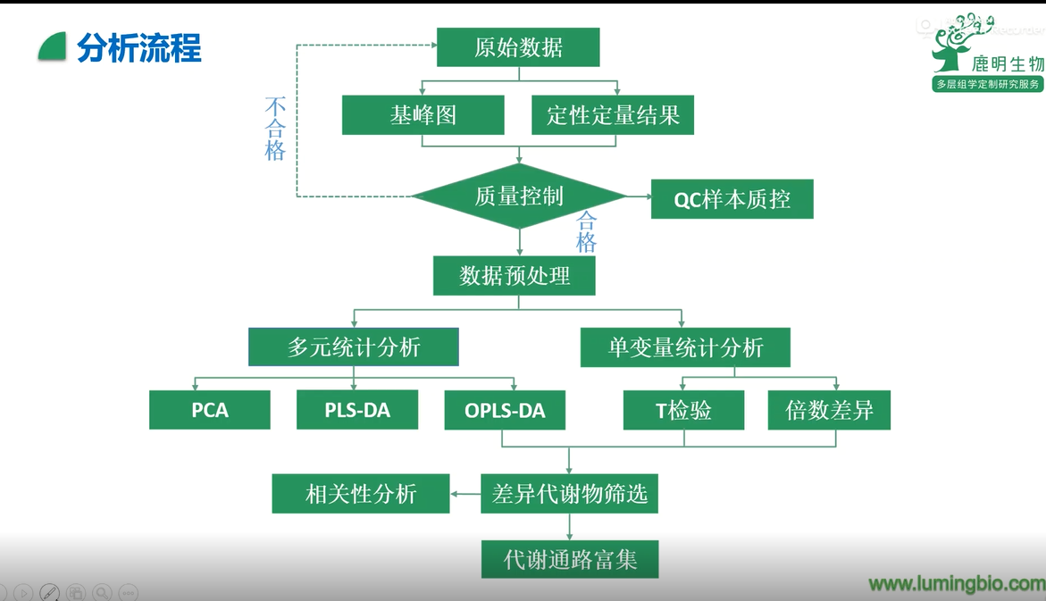 生信干货 lc-ms代谢组学qi软件下机数据代谢物筛选和归一化如何做?