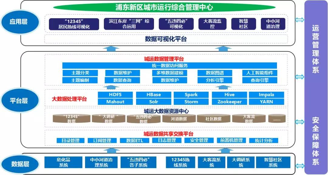 中心—联勤联动站—村居工作站四个层面的城市运行网格化综合管理体系