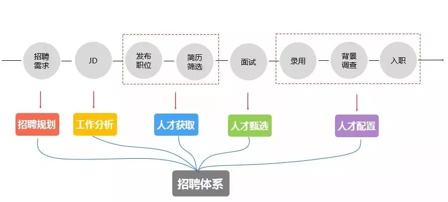 招聘工作流程_招聘工作流程 搜狗百科(2)