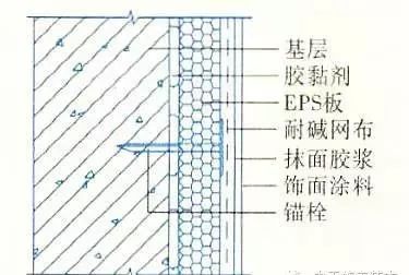 外墙保温施工十五种做法大全博乐体育app(图2)