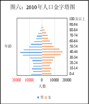 青少年人口数量_中国人口数量变化图(3)