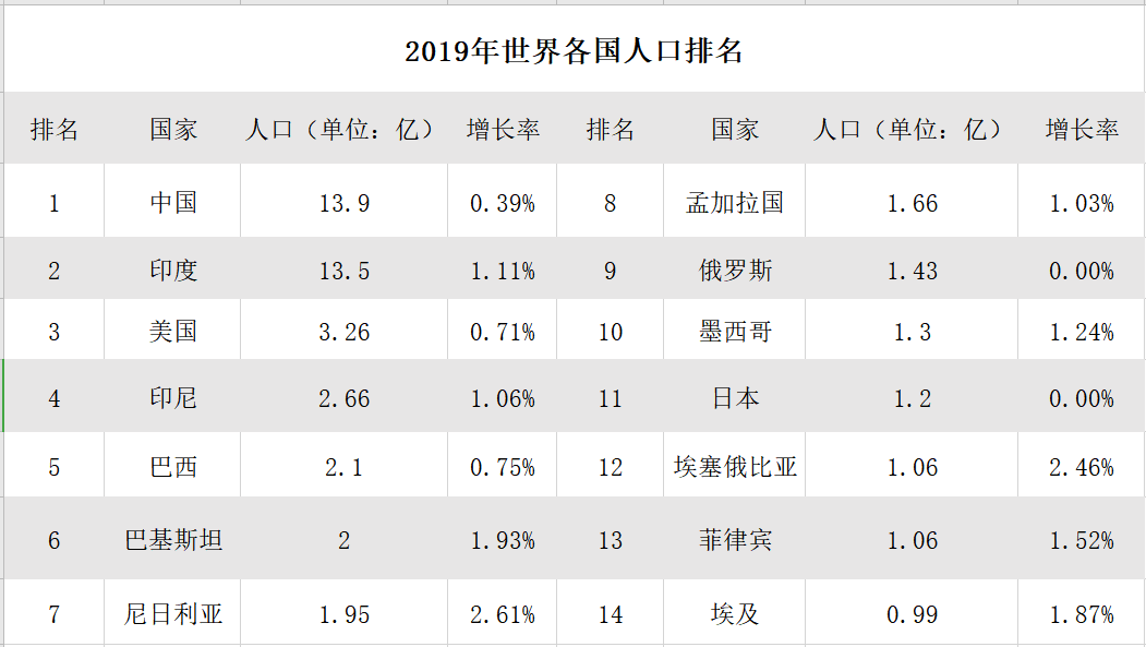 人口大国排名_菲律宾人口突破1亿