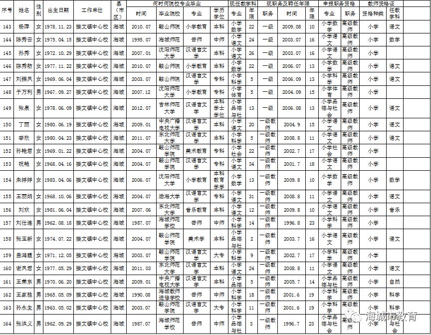 【公示】海城市"乡村十年"教师初审合格人员名单公示