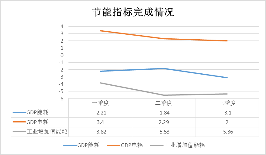 清远市前三季度gdp能耗同比下降3.1%