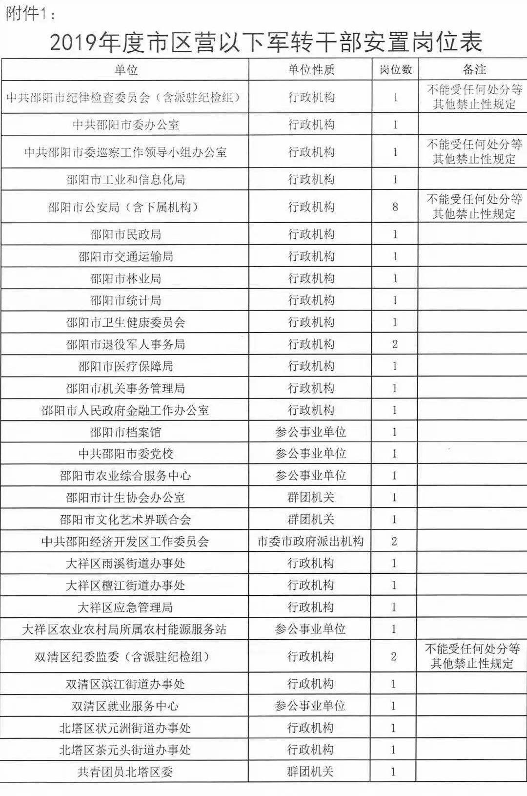 2019年度邵阳市区营以下jun转干部安置岗位表