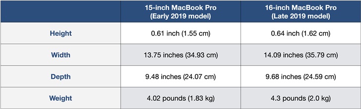 15英寸/16英寸苹果MacBookPro对比：新款是否值得升级？