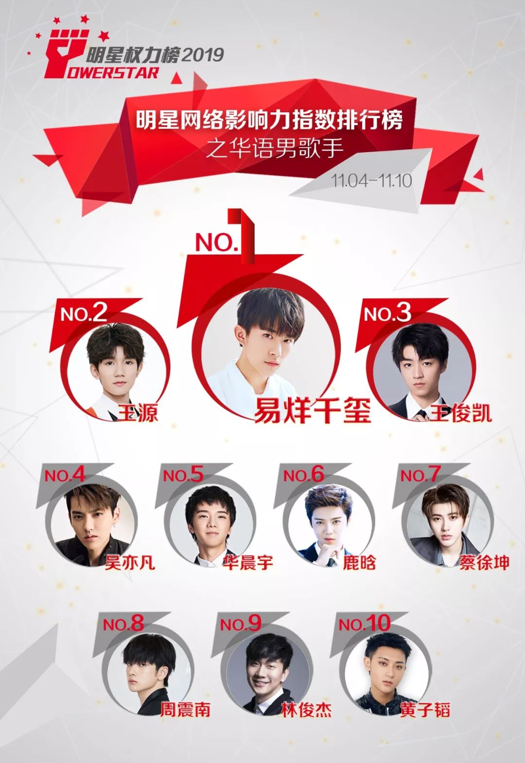 明星网络影响力指数排行榜第224期榜单之华语男歌手Top10_易烊