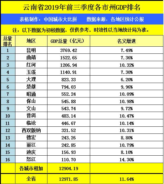 红河GDP靠什么_2018云南各市州GDP排名 云南各地经济数据排行榜(3)