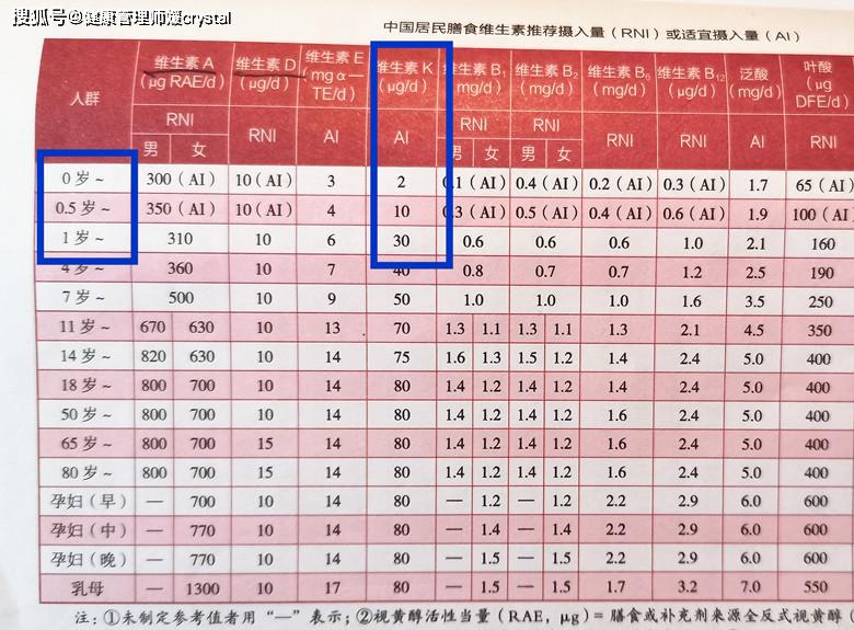 『健康管理师媛crystal』为何给宝宝喂奶，宝妈孩子要额外补充维生素K？营养师告诉你真相