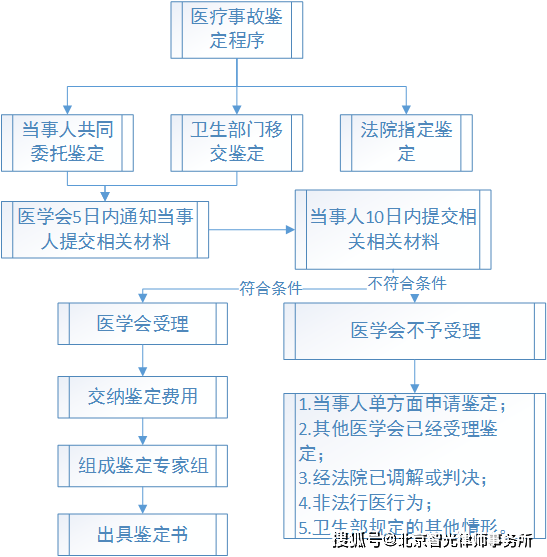 申请医疗事故鉴定的期限是多久 申请医疗事故鉴定的期限是多久
