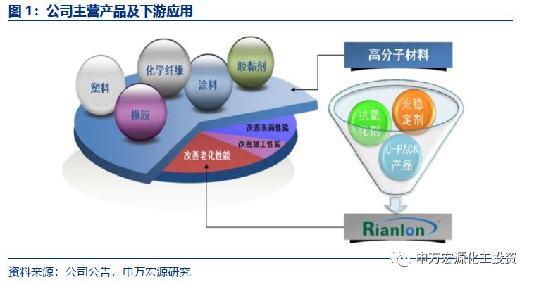 【申万宏源化工】利安隆 (300596)深度报告 ——高分子抗老助剂龙头