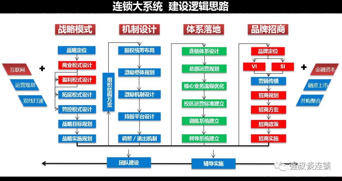 连锁大系统建设逻辑思路