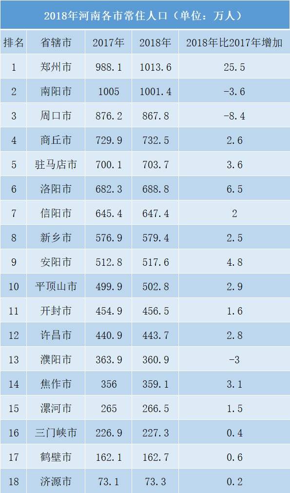 周口市gdp最新排行_河南各地市GDP排名出炉(3)