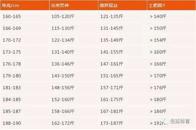 19年男女标准体重表 新鲜出炉 你是否比去年更拖后腿了 健身