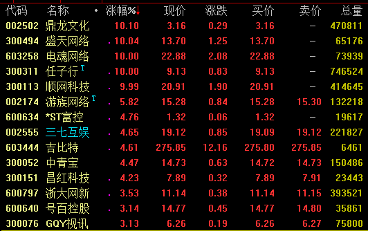 网游板块走势活跃11月第二批过审游戏版号发布_网络