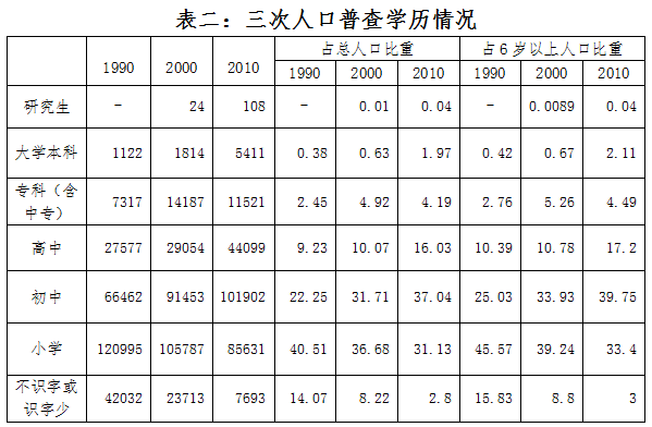 五普总人口