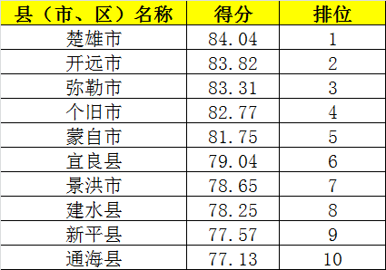 玉溪gdp排名_玉溪烟(2)