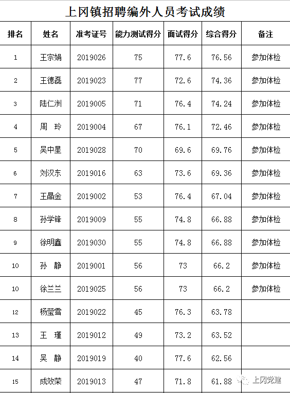 上冈镇gdp占建湖县多少_上冈镇招聘编外人员体检公示名单来了