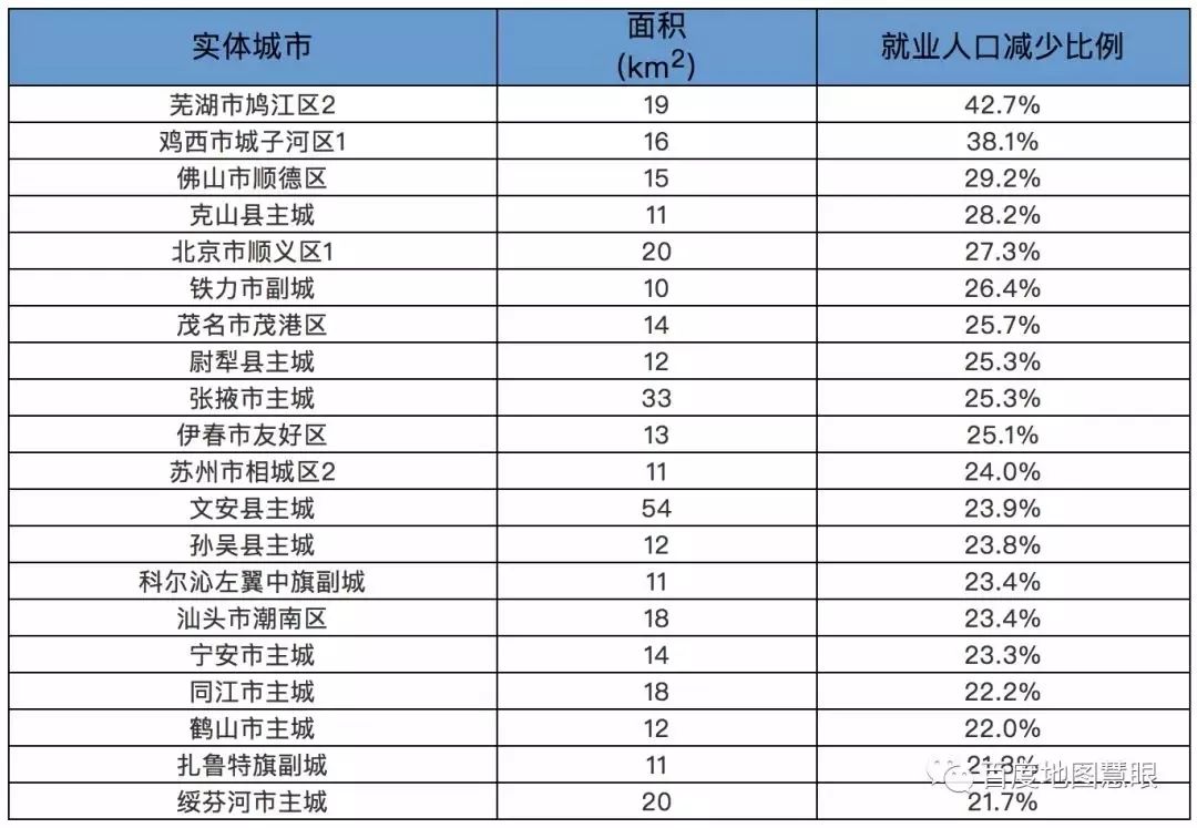 重点城市常住人口变化_城市常住人口排名2020(3)