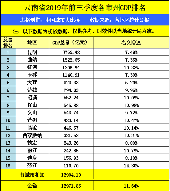 云南各市gdp排名_滇南商埠红河州的2020年一季度GDP出炉,在云南省内排名第几？(2)