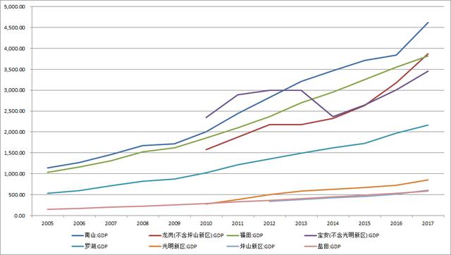 2020深圳各区gdp