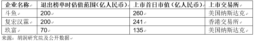 《三季度中国新发现15家独角兽企业，总数上升至218家》