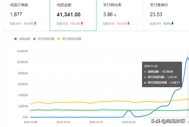 拼多多创业成功的故事7天卖了1万多营业额