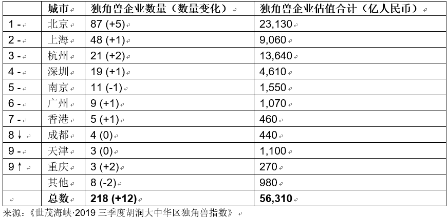 《三季度中国新发现15家独角兽企业，总数上升至218家》