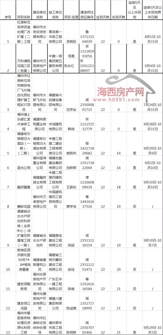 福州市建设局约谈、通报13个在建房屋项目，并责令整改