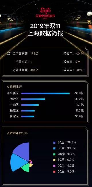 双十一消费排行榜_双十一“中国各省购买金额榜单”来了,来说说你为这个榜单贡献了多少
