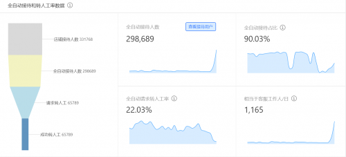 双11 ai店小二 接待顾客32万人 良品铺子黑科技构建数字化新零售模式