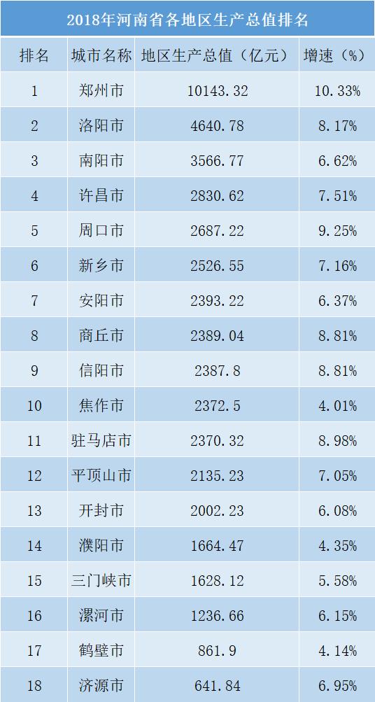 济源市gdp为多少_河南18地市经济综合实力大排名 GDP 投资全榜单(3)