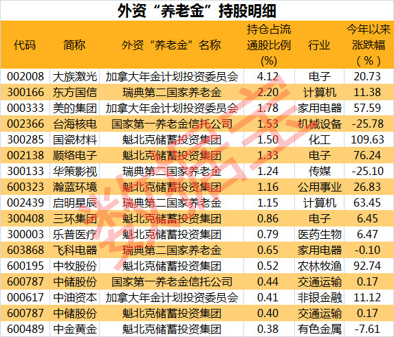 卢比奥气炸了!4万亿的美国养老金也要买A股!加拿大养老金重仓股今年都涨了58%_证券时报网 _投资
