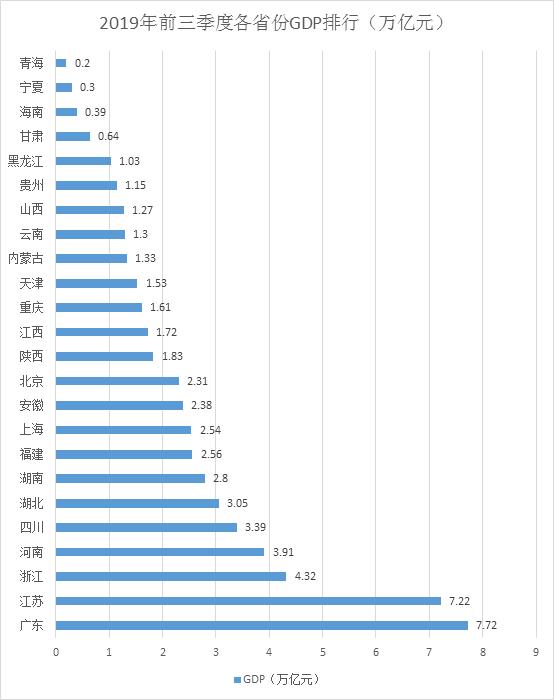 2021三季度广东gdp(3)