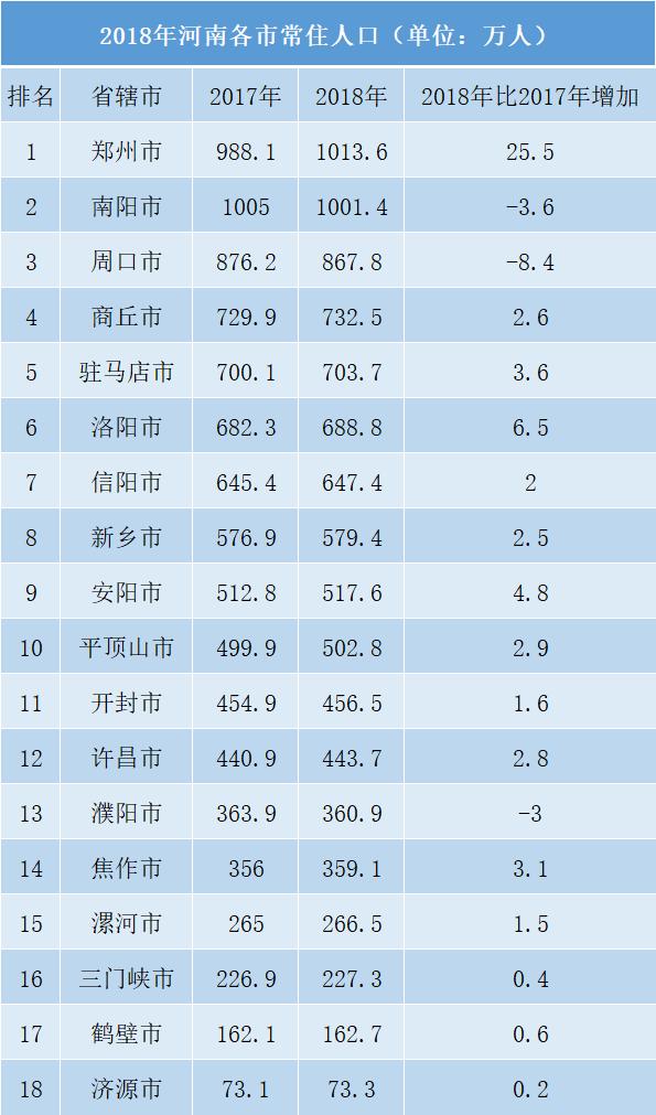 河南省各市gdp排名一览表_前9个月河南省辖市GDP 郑州总量第1鹤壁增速第1(3)