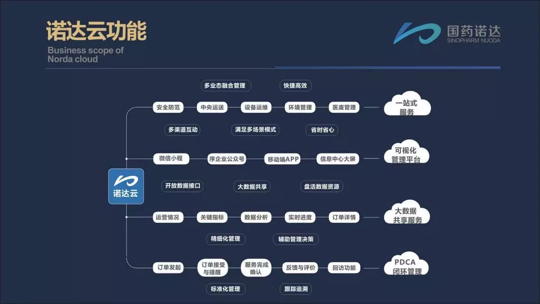 科技赋能智慧后勤国药诺达助力中国医院协会后勤专业委员会第二十三届