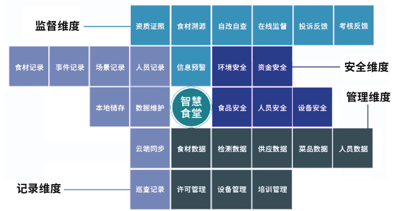 万开智慧食堂系统4.0重磅发布,智慧监管守护"舌尖安全"