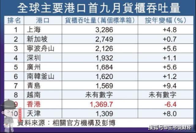 世界港口吞吐量排名_世界港口地图