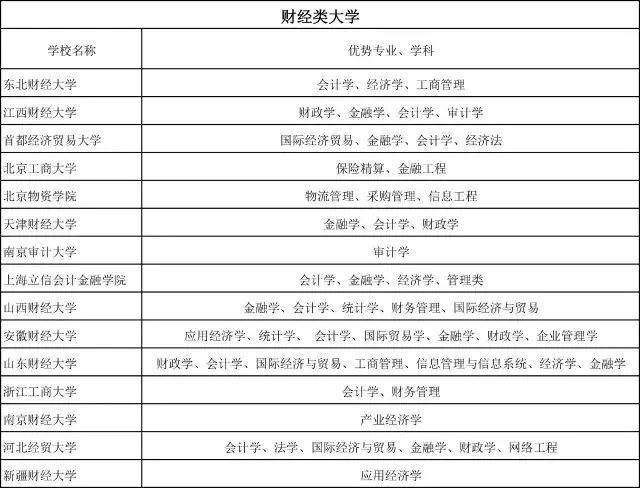 普通大学里的王牌专业，个个都是令人尊敬的金饭碗！