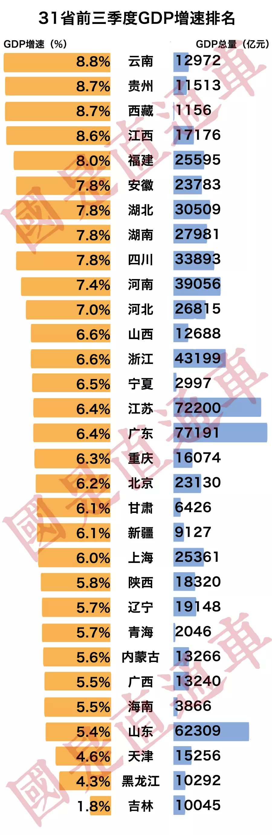 吉林省gdp城市排名_2021年上半年吉林各城市GDP排行榜(2)