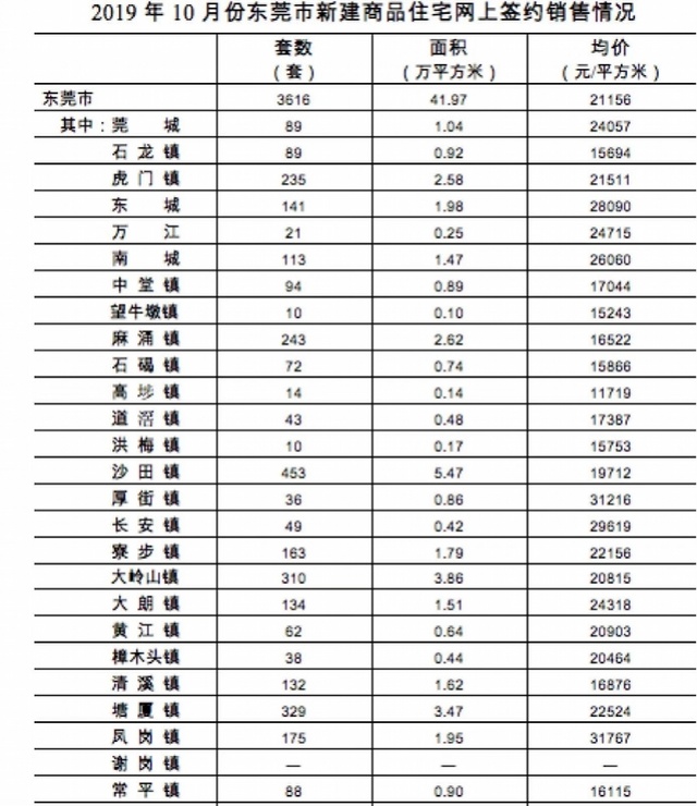 10月东莞住宅网签均价2万元/㎡，仅3个镇街均价低于1.5万