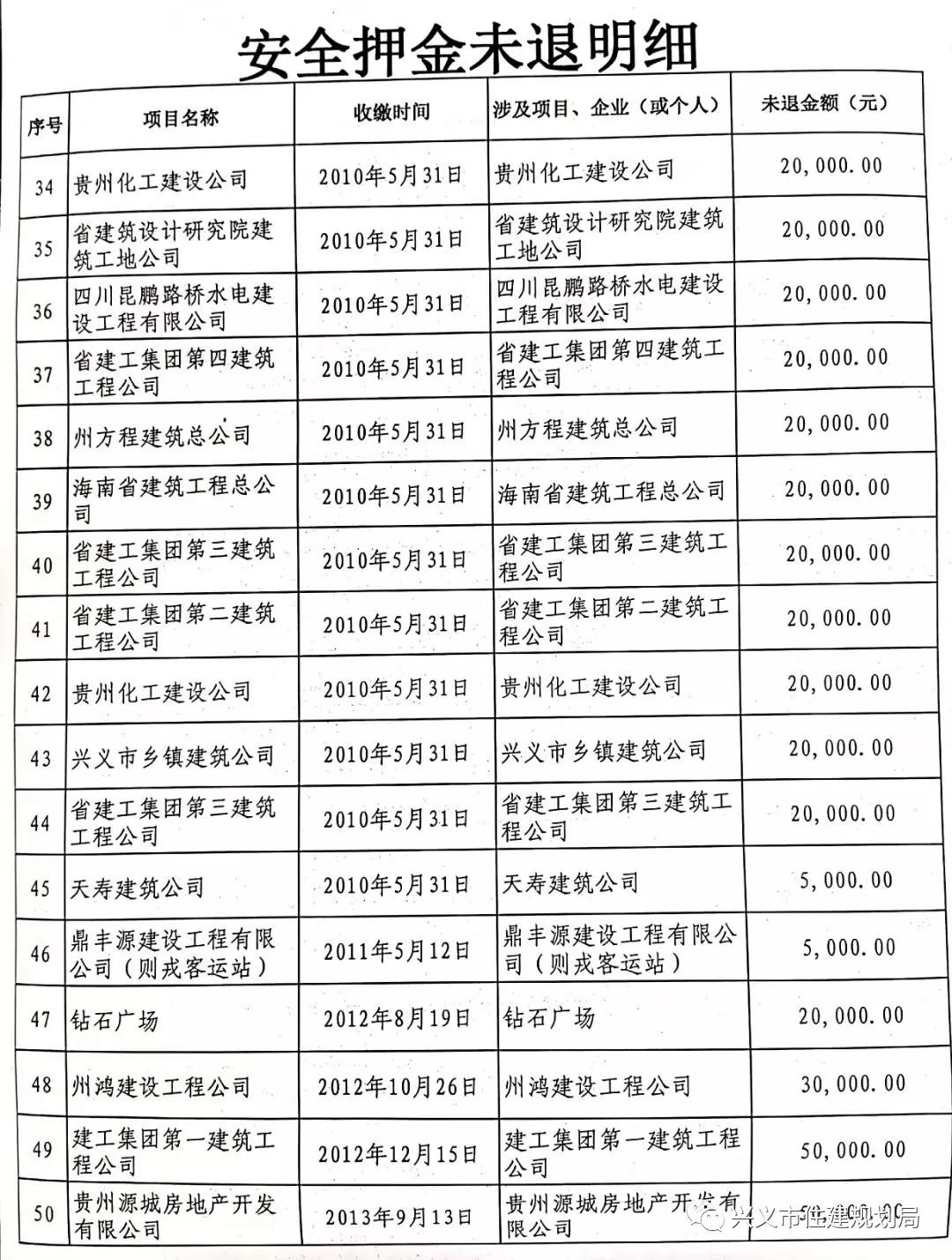 兴义市住建局关于占道押金、安全押金、 农民工保证金退付情况的公示