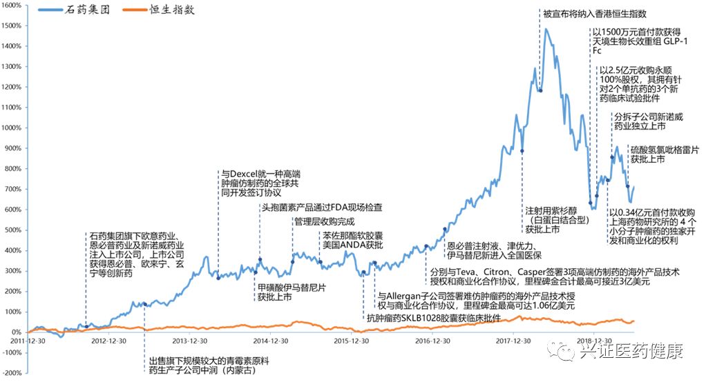 石药gdp_石药集团(2)