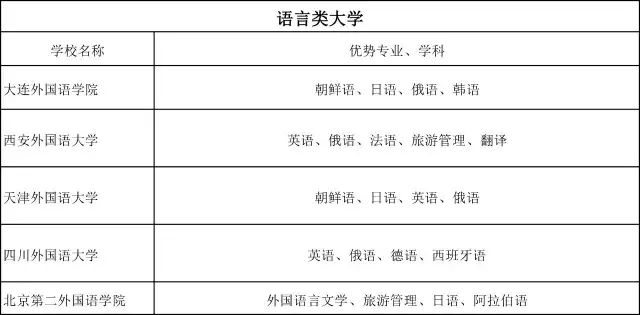 普通大学里的王牌专业，个个都是令人尊敬的金饭碗！