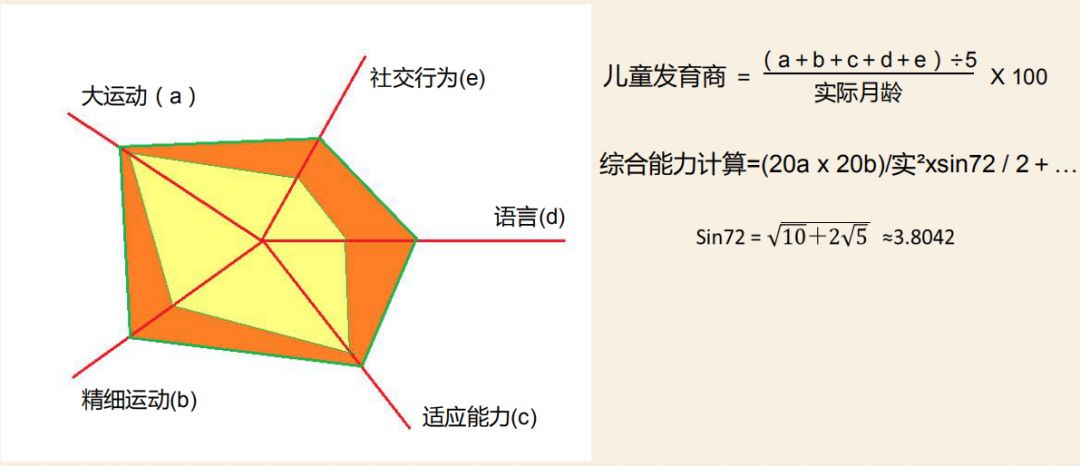 婴幼儿能力雷达图