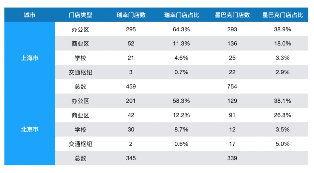 瑞幸咖啡营运数据大全