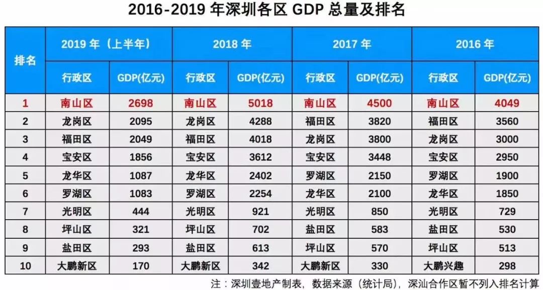 南山区gdp排名2021_重磅 2021年最新百强城市 区域 县城GDP排行榜 南山区优占第一