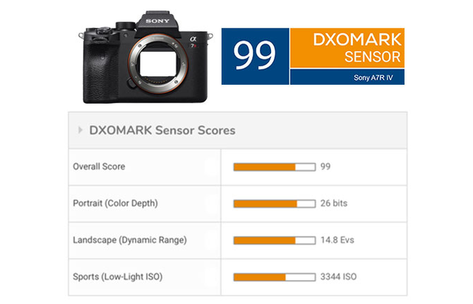 索尼A7R4传感器DxOMark评分出炉，喜提99高分！