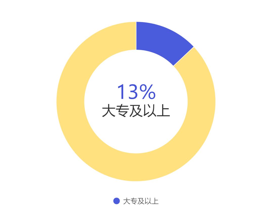 中国14亿人口有多少本科生_中国有多少单身人口